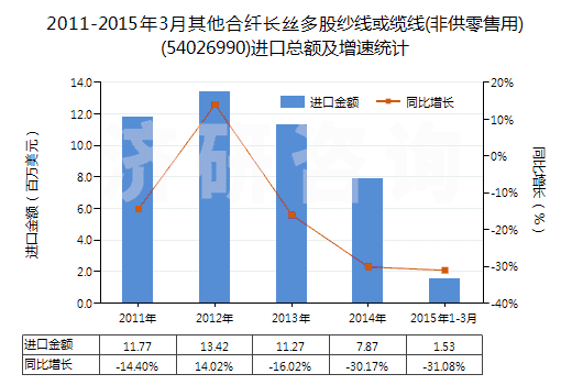 2011-2015年3月其他合纖長絲多股紗線或纜線(非供零售用)(54026990)進口總額及增速統(tǒng)計 2011-2015年3月其他合纖長絲多股紗線或纜線(非供零售用)(54026990)進口總額及增速統(tǒng)計